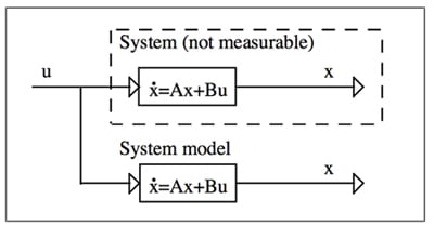 Use of a model to estimate the value of parameters that cannot be measured directly Use of a model to estimate the value of parameters